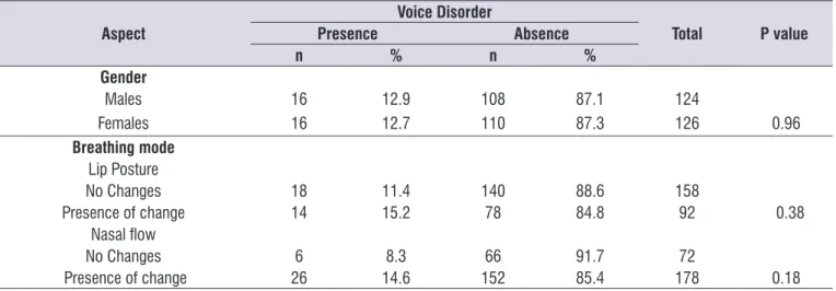 Table 4. Distribution of subjects concerning the association of voice disorder  (presence and absence), with respect to vocal quality, in  gender and breathing mode, in lip posture and nasal flow