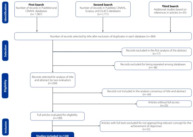 Figure 1 - Flowchart of the process of selection of articles with the different search strategies, developed on the basis of  PRISMA guidelines