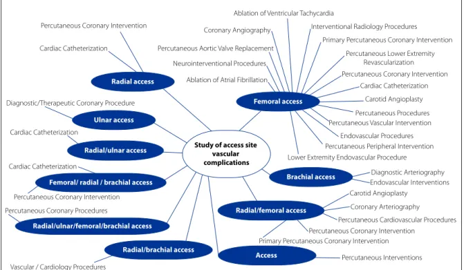 Figure 2 – Evidence map of access sites and types of procedures of the studies included in the scoping review, period  from 2005 to 2015