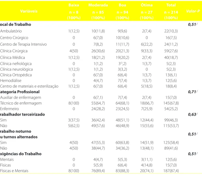 Tabela 1 – Características ocupacionais dos profissionais de enfermagem e sua distribuição nos grupos categorizados da  capacidade para o trabalho, Manaus, 2015