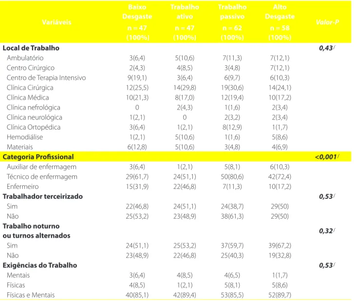 Tabela 2 – Características ocupacionais dos profissionais de enfermagem e suas distribuições nos quadrantes de Karasek,  Manaus, 2015