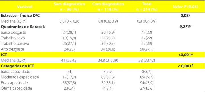 Tabela 3 – Associação entre a presença ou ausência de diagnóstico de distúrbios osteomusculares para o estresse e capa- capa-cidade para o trabalho, Manaus, 2015