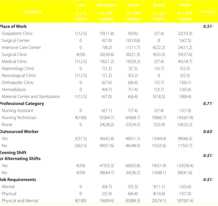 Table 1 – Occupational characteristics of nursing professionals and their distribution in categorized groups of work capacity,   Manaus, 2015
