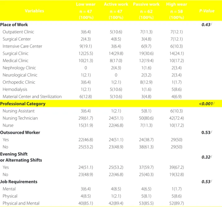 Table 2 – Occupational characteristics of nursing professionals and their distributions in the Karasek’s quadrants, Manaus, 2015.