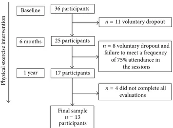Figure 1: Recruitment of participants for the study. Evaluations were done at baseline, 6 months, and 1 year of SARC intervention.