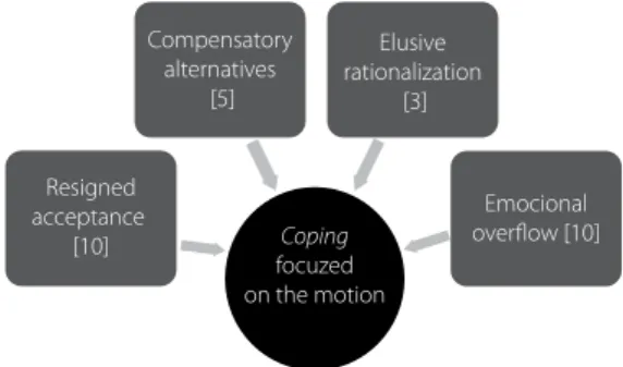 Figure 2 – Coping strategies focused on the emotion, as  reported by nursing professionals