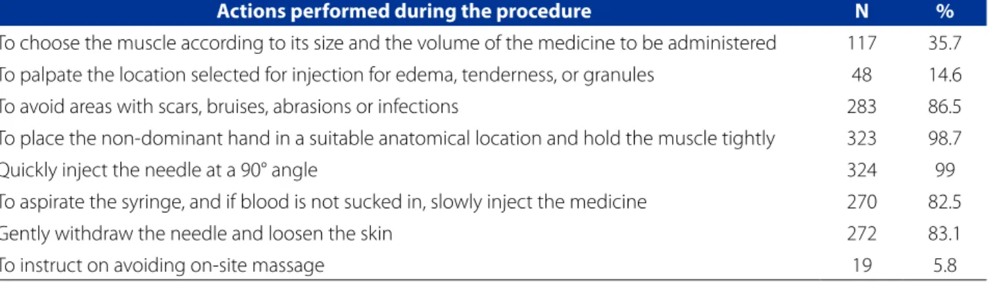 Table 1 – Distribution of the observations according to the actions performed before the intramuscular medication ad- ad-ministration