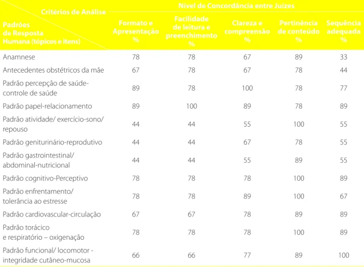 Tabela 1 – Distribuição do nível de concordância entre os juízes (n=9) acerca dos itens respectivos aos Padrões de Respos- Respos-ta Humana (tópicos) que compõem o instrumento
