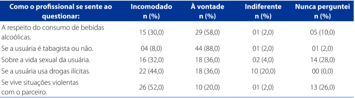 Tabela 1 - Descrição da amostra de acordo com o sentimento do profissional da Estratégia de Saúde da Família acerca do  fenômeno da violência de gênero durante a assistência prestada