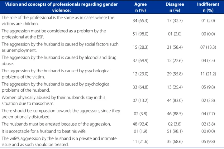 Table 2 - Description of the sample according to the opinion and professional concepts of Family Health Strategy Profes- Profes-sionals regarding gender violence