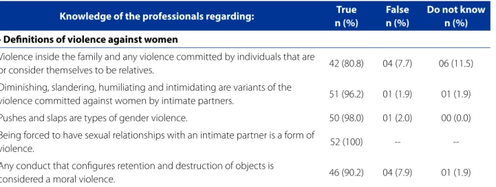 Table 3 - Description of the sample according the knowledge of professionals from the Family Health Strategy regarding  gender violence