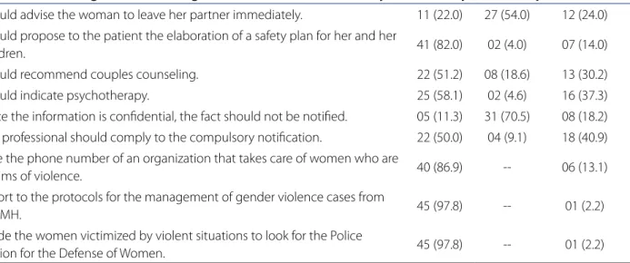 Table 4 - Characteristics regarding the feelings, knowledge, belief and conduct of professionals, considering the period  they have been working in health care services and training