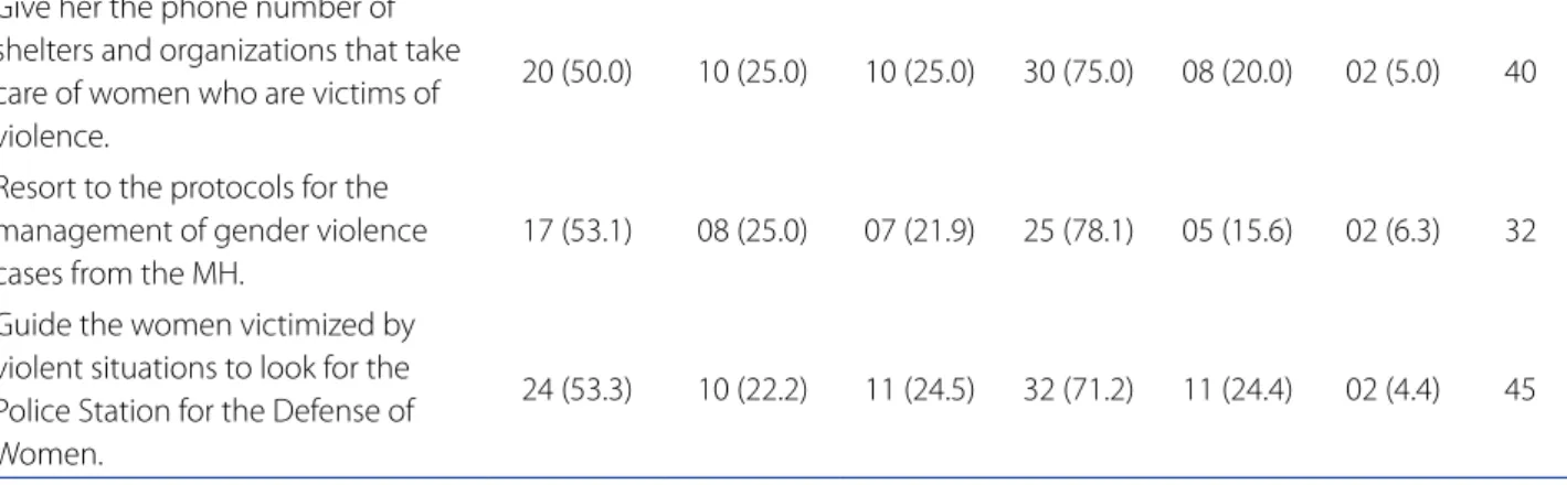 Table 5 - Behavior of professionals when confronted with situations of gender violence according to how long they work  in health care and their training