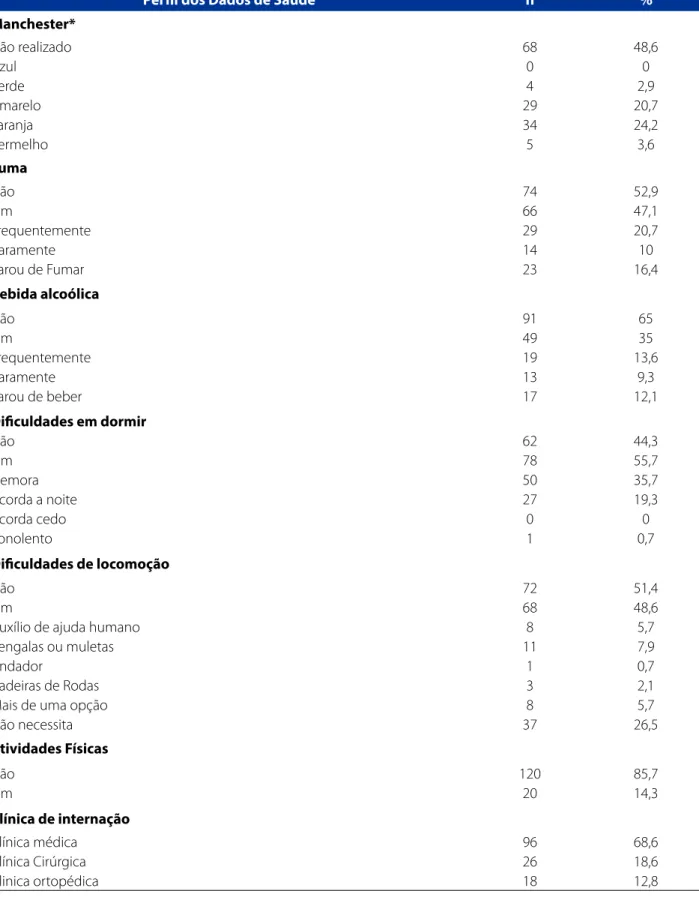 Tabela 2 - Frequência absoluta e relativa dos dados relacionados a saúde dos idosos participantes do estudo