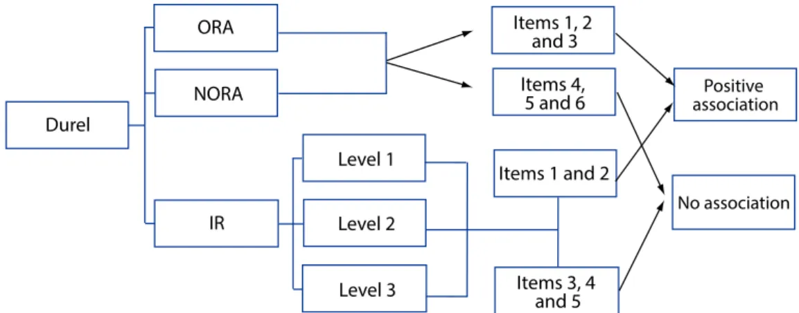 Figure 1 - Flow chart of positive and negative association between religiosity and depression