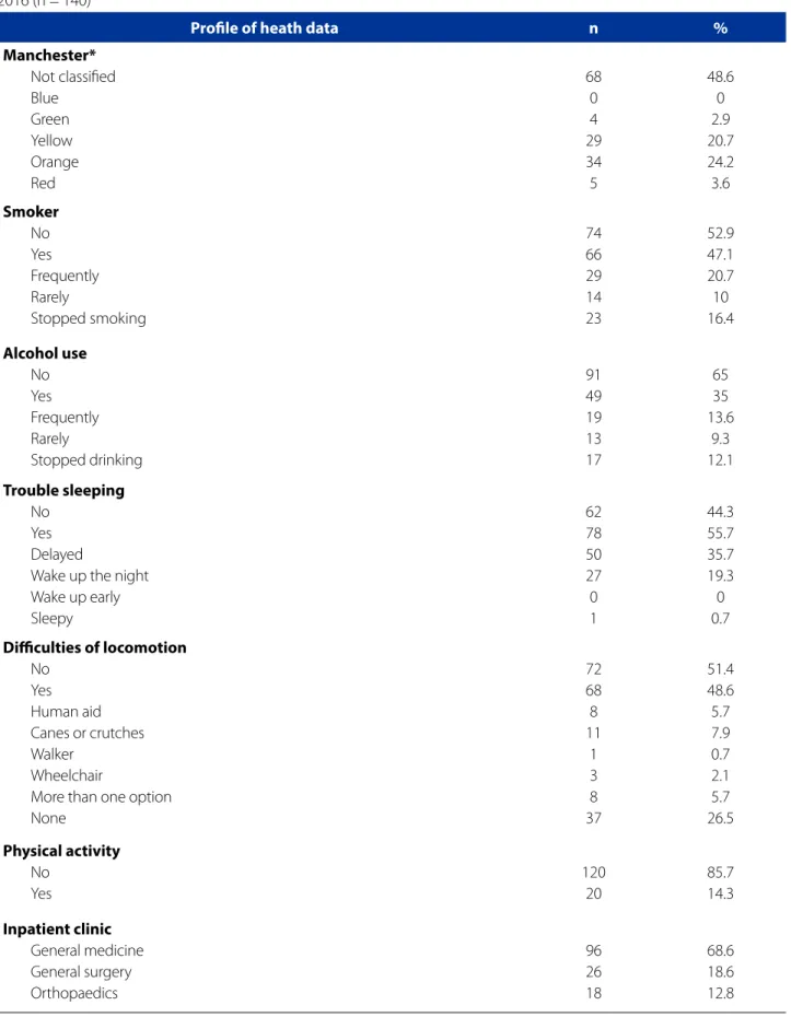 Table 2 - Absolute and relative frequency of health-related data of the elderly participants in the study