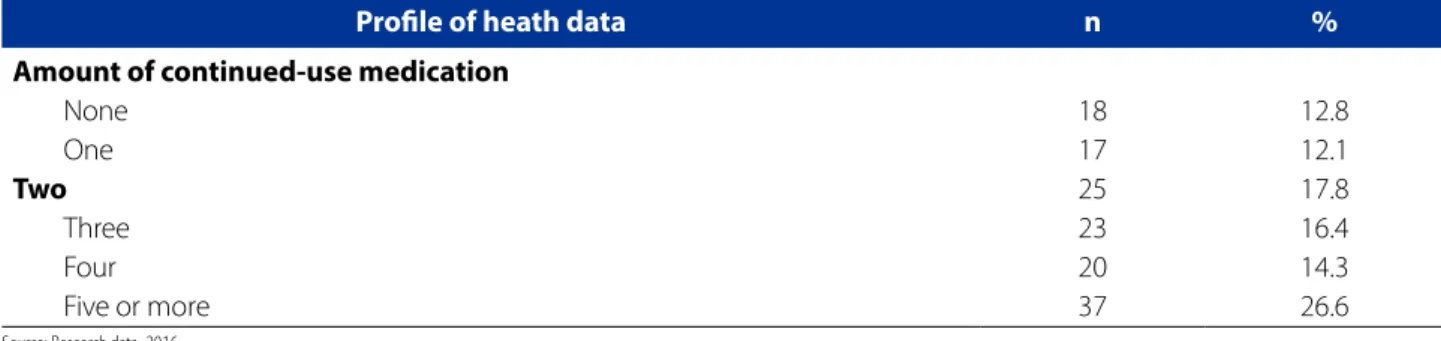 Table 3 – Relationship between average, standard deviation, and prevalence ratio between the GDS and the DUREL