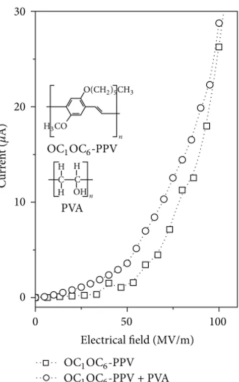 Figure 1: Current versus electrical ield of ITO/OC 1 OC 6 -PPV/Al, neat and coated with PVA.