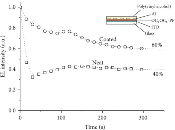 Figure 4: Normalized absorbance decay for the OC 1 OC 6 -PPV cast ilm and OC 1 OC 6 -PPV cast ilm coated with PVA, irradiated with white light