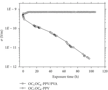 Figure 5: Conductivity values of the OC 1 OC 6 -PPV cast ilm and OC 1 OC 6 -PPV cast ilm coated with PVA, measured in an interdigitated electrode and irradiated with white light