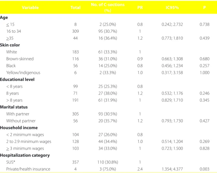 Table 1 – Prevalence ratios for C-section according to maternal socio-demographic variables