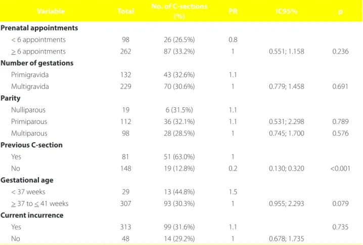 Table 2 – Prevalence ratios for C-section according to obstetric history variables. Porto Alegre, RS