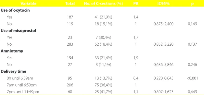 Table 4 – Prevalence ratios for C-section according to delivery variables. Porto Alegre, RS