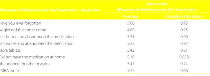 Table 1 – Distribution of the participants’ responses regarding the Measure of Adherence to the Treatment