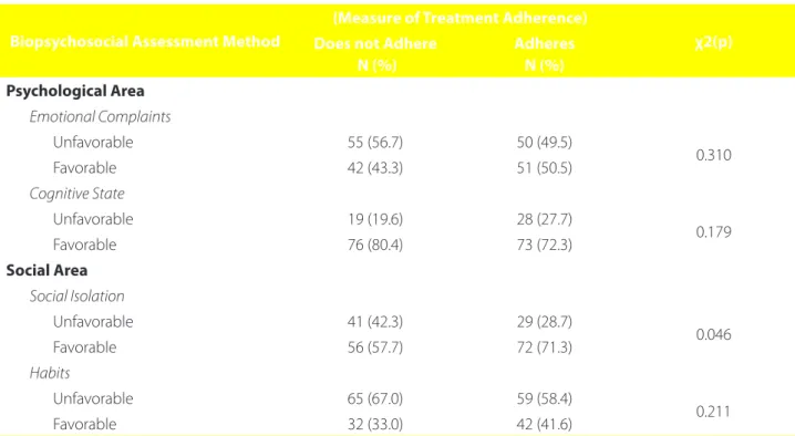 Table 3 – Association between the Psychological and Social Profile variables and the Adherence to the Therapeutic Re- Re-gime