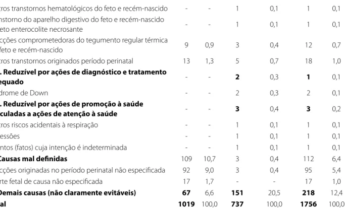 Tabela 5  –  Óbitos fetais, neonatais e perinatais segundo peso ao nascer de residente no Recife - Pernambuco, 2010 - 2014 Óbitos Fetais (p-valor < 0,001) Óbitos Neonatais(p-valor = 0,03) Óbitos perinatais(p-valor < 0,001) Peso N % n % N % <1000g 