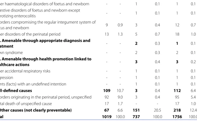 Table 5 – Foetal, neonatal, and perinatal deaths according to weight at birth of resident in Recife - Pernambuco, 2010 -  2014 Foetal deaths (p-value &lt; 0.001) Neonatal deaths(p-value = 0.03) Perinatal deaths (p-value &lt; 0.001) Weight N % n % N % &lt;1