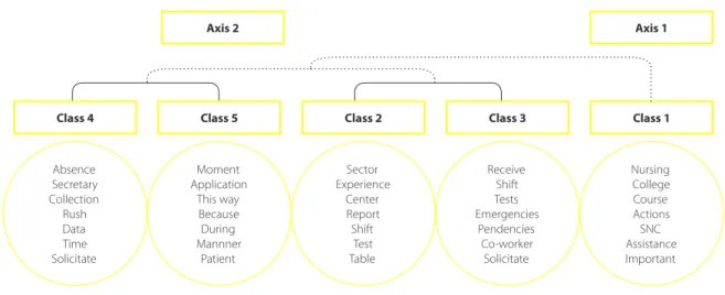 Figure 1 – Dendogram of the corpus of the Social Representations of the Systematization of the Nursing Care (SNC) orga- orga-nized in five classes and two axes