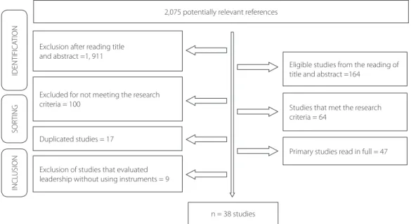 Figure 1 – Flowchart showing the primary studies survey, adapted from Moher et al., 2015 (20) .