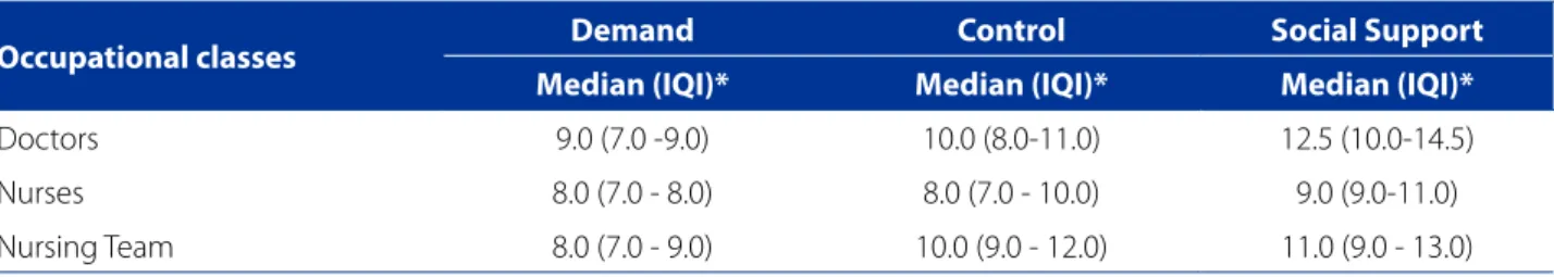 Table 1 presents the central position and dispersion  measures of the scores of the dimensions of the Job Stress  Scale obtained by the participants.