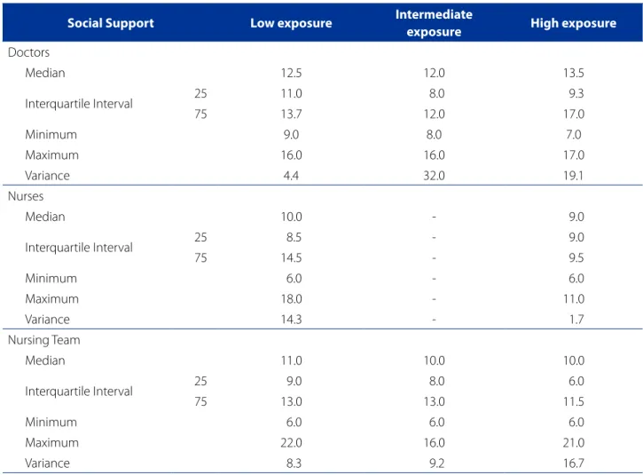 Table 2 shows the descriptive measures of the social  support dimension, according to the Job Stress Scale  classification.