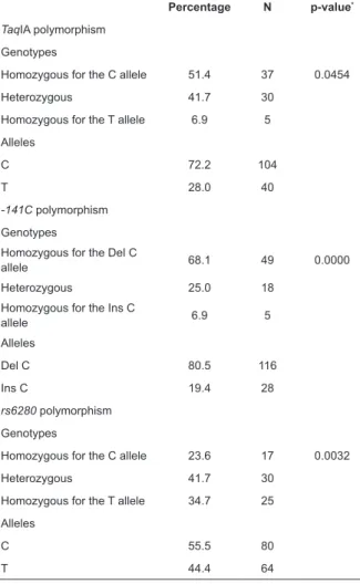 Table 1: Prevalence of the analyzed polymorphisms  (n = 72). Extended Western Region of Minas Gerais, MG,  Brazil, 2015