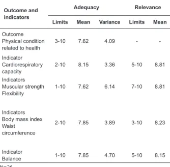 Table 2. Descriptive results of the scores obtained in the  adequacy and relevance of the semantic definition and  the indicators of the proposed nursing outcome, Physical  condition related to health, after consulting the experts  in  physical  condition 