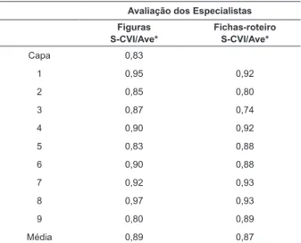 Tabela 1 - Distribuição das médias dos índices de  validação  de  conteúdo  (S-CVI/Ave)  da  capa,  figuras  e  fichas-roteiro  do  álbum  seriado  sobre  controle  do  peso corporal infantil de acordo com a análise dos  especialistas