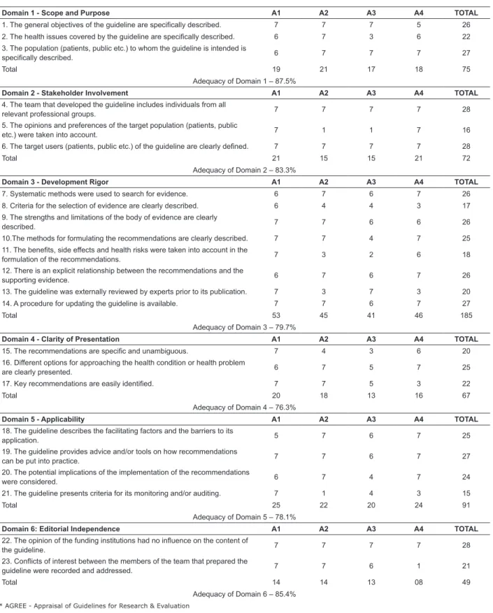 Figure 3 - Distribution of the scores and suitability of the protocol according to the AGREE * II domains