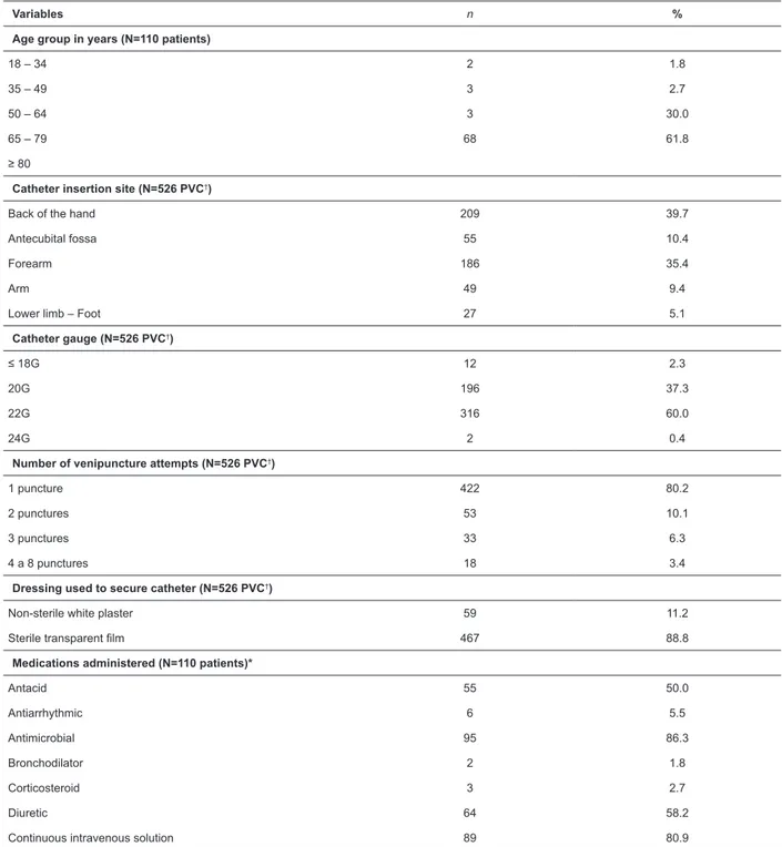Table 1 – Characterization of patients regarding age, use of peripheral venous catheter and medications administered