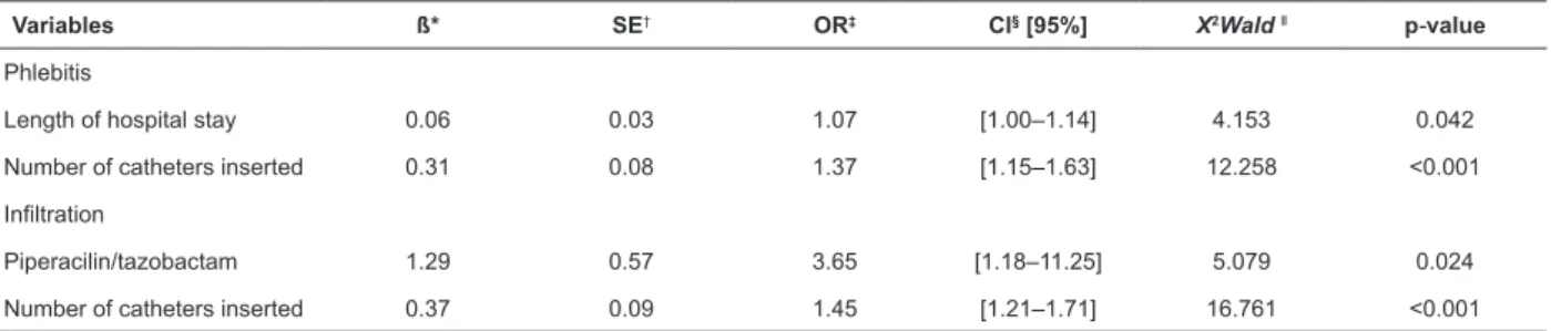 Table  3  Logit  coefficients  of  the  multivariate  logistic  regression  model  of  the  outcomes  phlebitis  and  infiltration