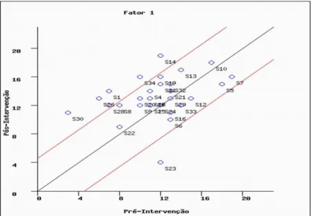 Figure 2 - Reliable change index of the variable pre-test and post-test knowledge: control group