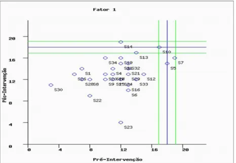 Figure 4 - Clinical significance of the pre and post-test knowledge variable: control group