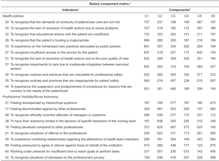 Table 2 - Exploratory Factor Analysis (Varimax rotation) of the instrument of moral distress in primary care nurses,  presentation of two constructs