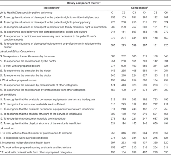 Table 2 shows that the two constructs called Health  Policies and Professional Visibility/Autonomy of the Nurses  presented high factor loads > 500, with the highest factor  load of 757 in question 29