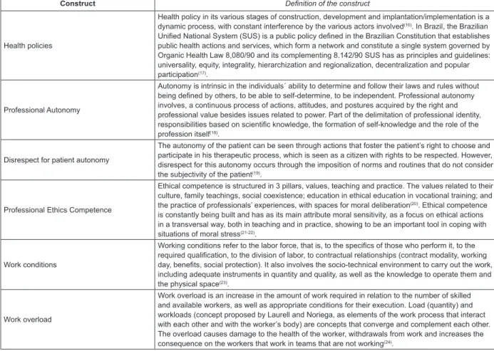 Figure 1 - Conceptual presentation of the constructs constituted by the factorial and Cronbach´s Alpha analysis
