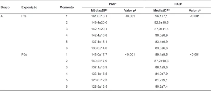 Tabela 2 - Valores médios da PAS e PAD pré e pós-exposição, em ambos os braços do estudo
