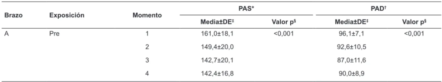 Tabla 2 - Valores promedios de la PAS y de la PAD en mediciones pre y post-exposición, en ambos brazos del estudio