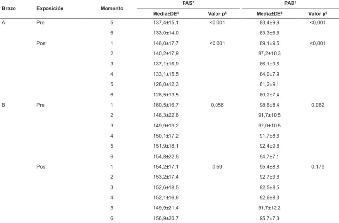 Tabla 3 - Comparación entre los resultados obtenidos para la PAS y PAD en ambos brazos del estudio