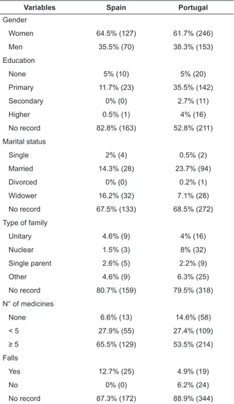 Table 1 - Sociodemographic characteristics, number of  medicines and occurrence of falls